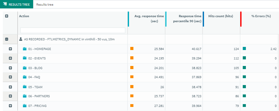 FTL Metrics results before migrating to Strattic.  Showing long average response time.